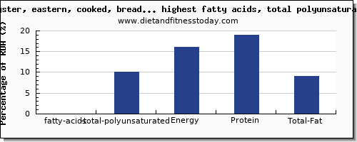 fatty acids, total polyunsaturated and nutrition facts in fish and shellfish per 100g